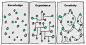 知识、经验、创造性
