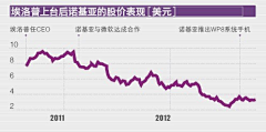 贝西乐采集到信息图 | PPT数据表达