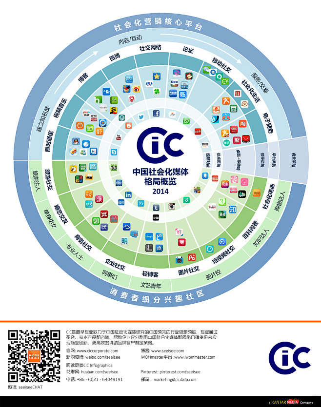 信息图：CIC 2014 中国社会化媒体...