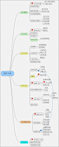 软件项目管理项目计划思维导图