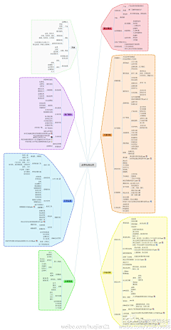 罗菩堤rowe采集到【图表】思维导图