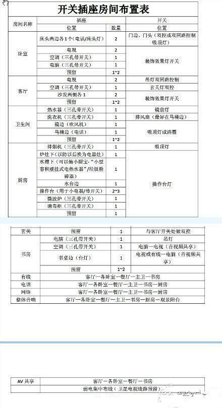 开关插座房间布置表