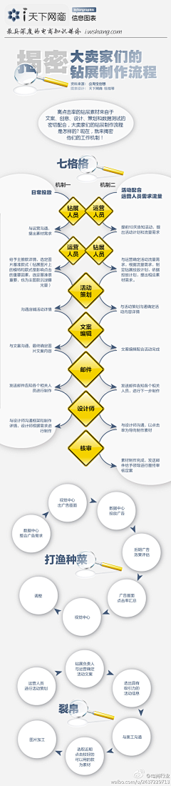 じ且聽月吟℡采集到淘宝技巧