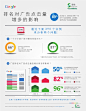 Google：排名对点击量增长的影响–数据信息图 中文互联网数据研究资讯中心-199IT