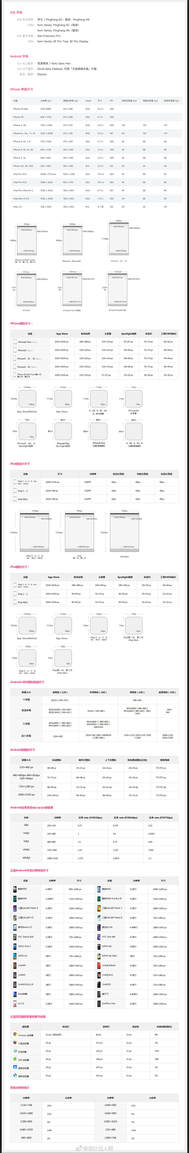 最新Android-&-iOS设计尺寸规...