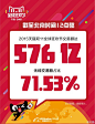 截至北京时间12点整，2015天猫双11全球狂欢节交易额达576亿，其中无线占比71.53%！——还有12小时！