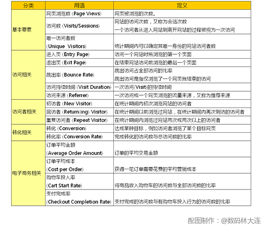 网站分析基础知识 基本术语