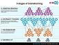 The 3 Stages of brainstorming | Flickr - Photo Sharing!