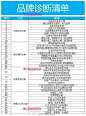 【品牌诊断清单，一张图理清思路】学习下