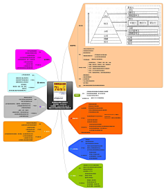 Nickchen028采集到思维导图