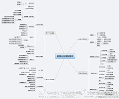 Noah_Mo采集到电子商务