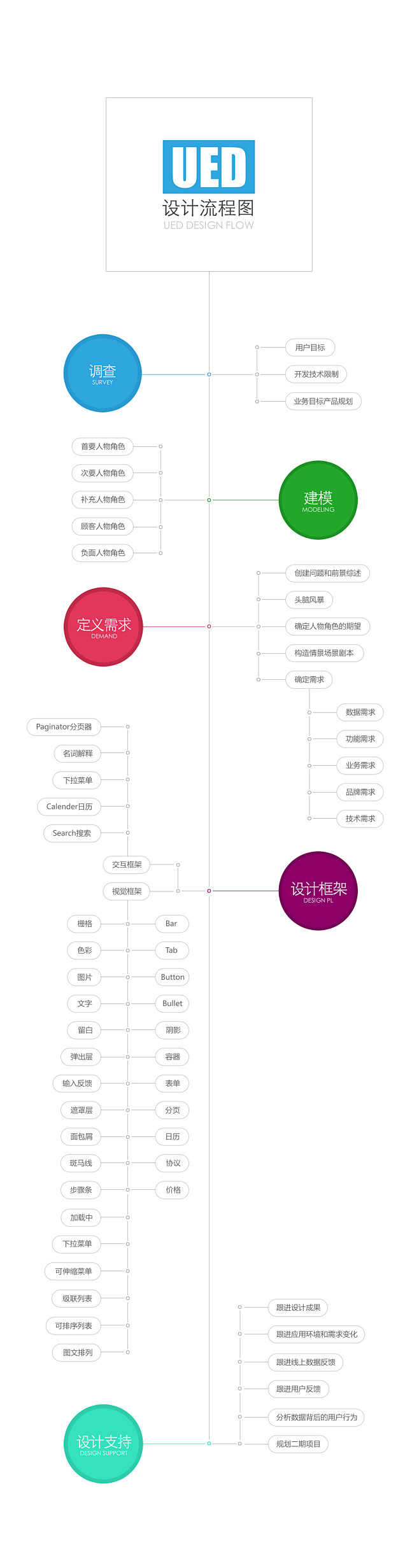 肖遥UED设计流程图