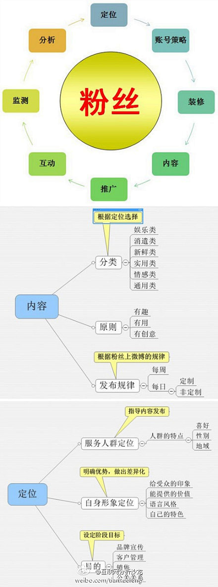 互联网分析沙龙：【微博营销，一个人运营到...