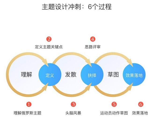 设计冲刺法：5天搞定2018俄罗斯世界杯...