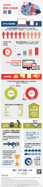 2013年营销主流趋势回望 |2013年已经成为历史，我们不禁开始思考，过去的一年里营销的主流趋势究竟是什么？事实也证明，2013年是营销模式演进中颇有意味的一年。内容营销、受众多平台化、搜索引擎优化的变革和本土化广告的兴起等是我们要重点回顾的主题。