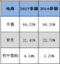 双11口水战热闹，但阿里京东市场份额都降了 