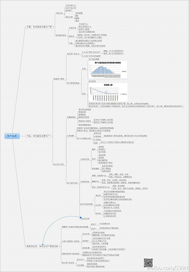 如何做用户运营--思维导图