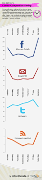 啥时候发布的内容更有杀伤力？对于博客，Facebook，Twitter，Email，来说除了Twitter外，其他的在周六都会有更大的传播力，看来明天周六得多发点内容啊。