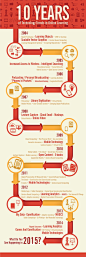 Infographic: 10 Years of Educational Technology Trends in Online Learning