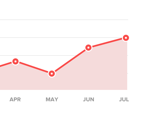 Recurring - Chart