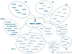 lben采集到知识导图