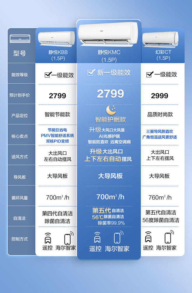 【1.5匹推荐】海尔空调1.5匹省电大风...