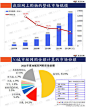 199IT-互联网数据中心：【正望咨询：2011全年网购规模达到8090亿元】占全国社会商品零售总额4.4%，网购人数达到2.12亿，网上购物在网民中的渗透率提高到41.5%。服装网购市场规模达到2670亿元，年同比增长率高于总体网购市场20.6个百分点。淘宝网市场份额为68.1%，天猫市场份额14.2%，京东商城和拍拍分别为5.4%和3.5%。