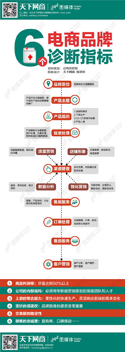 【电商品牌的六个诊断指标】品牌定位—产品...