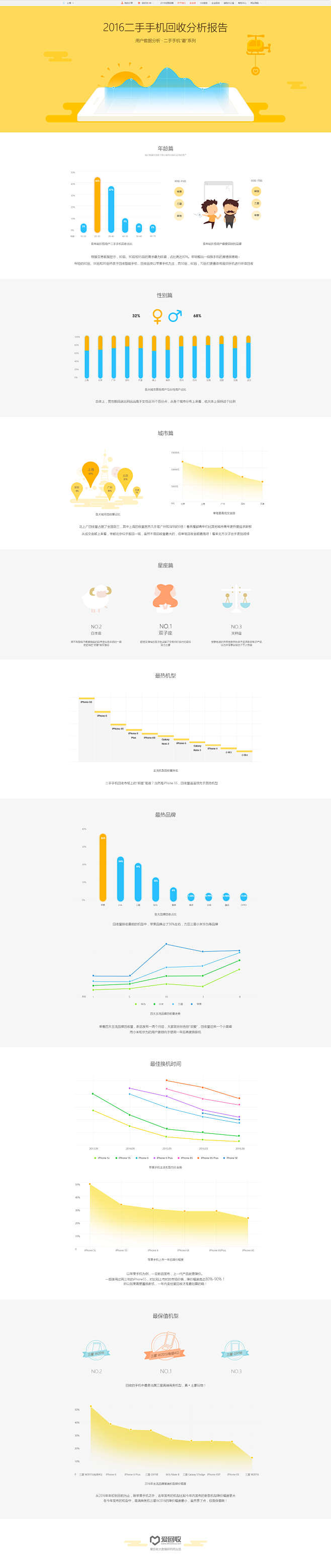 2016二手手机大数据分析报告4