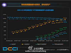 willie86628采集到移动互联网