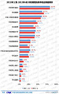 199IT-互联网数据中心：【CNNIC：第30次中国互联网络发展状况统计报告：手机网民各类手机应用使用率】2012年上半年，交流沟通类应用与信息获取类应用依然是手机的主流应用，其中手机网民对手机微博和手机搜索的使用率有较大幅度增长；手机娱乐类应用中，在线收看或下载视频发展速度较快。 http://t.cn/zWiTYWv