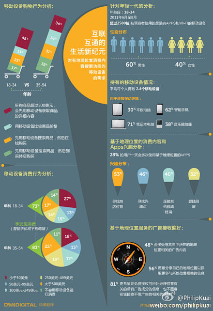 易传媒：关于移动电商的各种简要分析，收图...