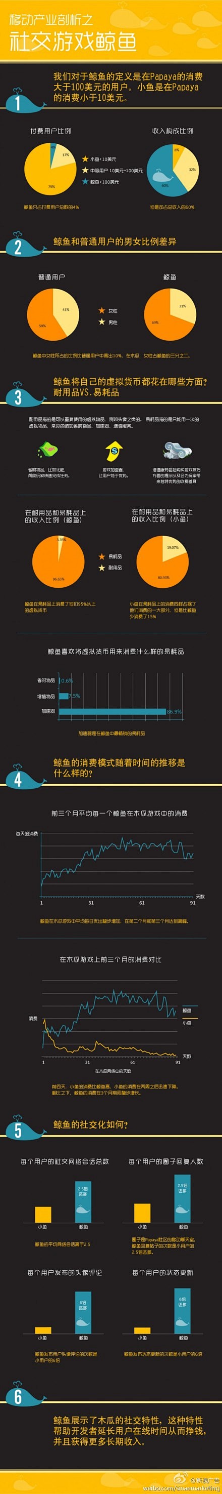 #互动营销#【社交游戏的鲸鱼理论】消费大...