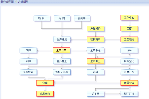 一个公司ERP管理下的从生产到销售的流程...