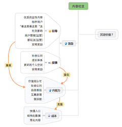 comsen采集到内容运营