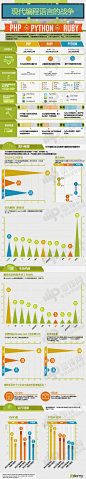 编程语言之争——PHP VS. RUBY VS. PYTHON