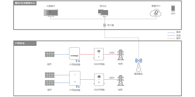 户用电站监控方案__阳光电源 SUNGR...