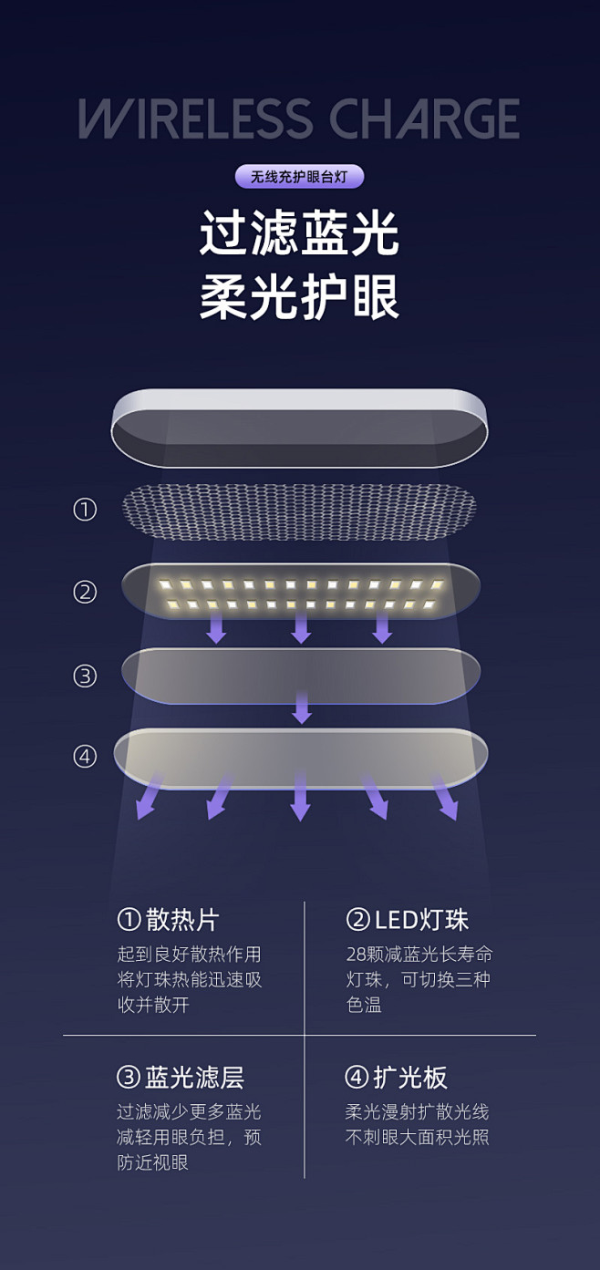 台灯学习护眼LED灯珠拆分图