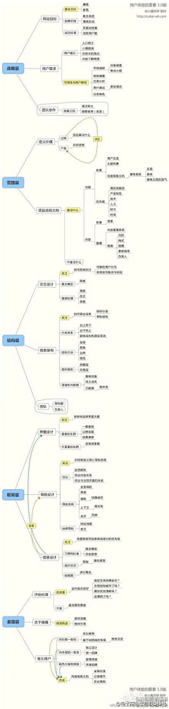 朵境采集到A运营思维（产品运作/营销/用户分析）