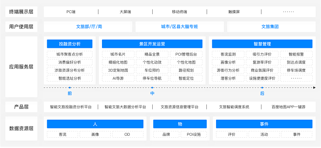 智慧文旅行业解决方案-百度地图慧眼