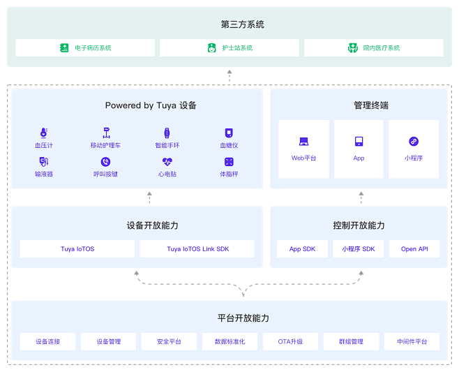方案架构
