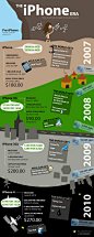 Online Marketing Trends: IPhone Product LifeCycle : Infographics