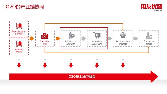 O2O业务解决方案 - 百度文库