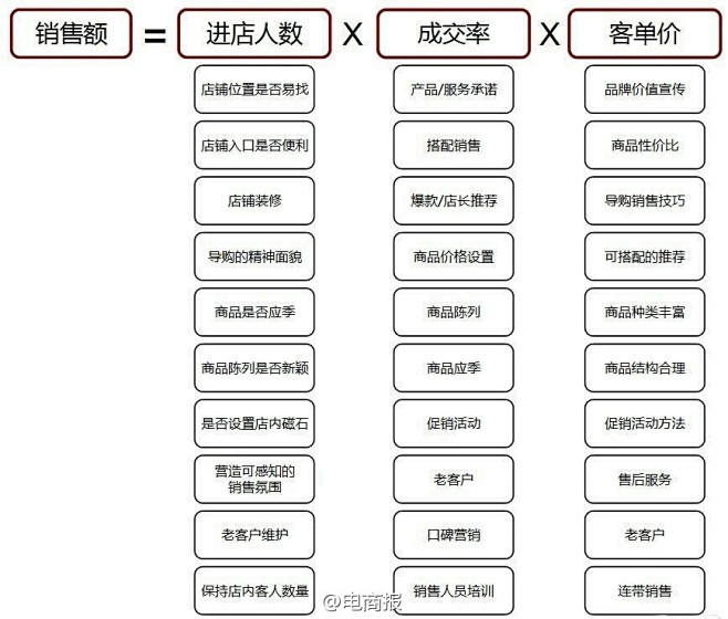 【零售数据分析之销售指标管理】店铺业绩,...