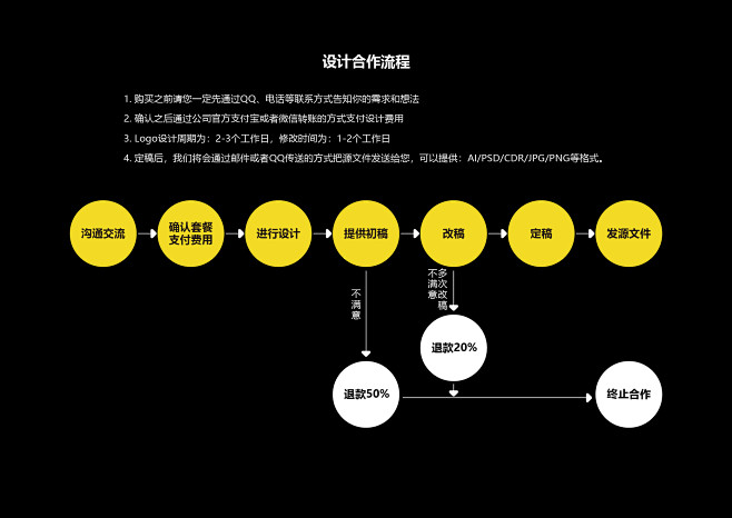 LOGO设计合作流程