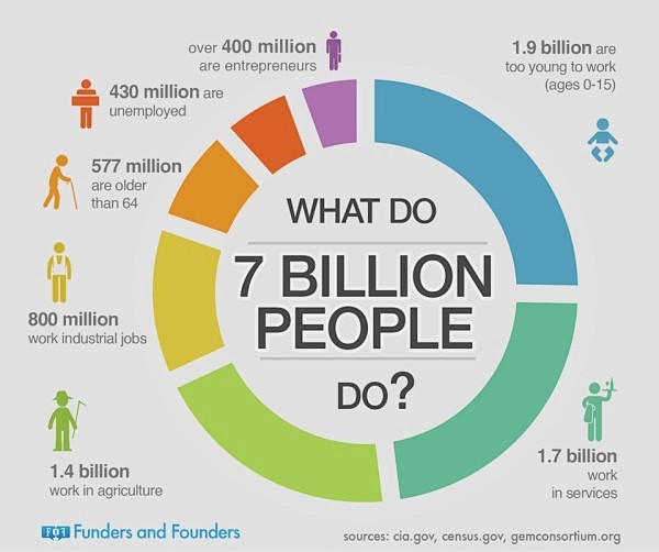 What Do 7 Billion Pe...