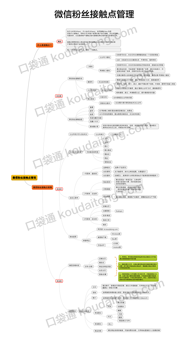【原创】微信粉丝接触点管理 思维导图 分...