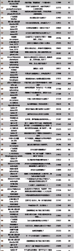 huhubanboo采集到高校微信热门文章