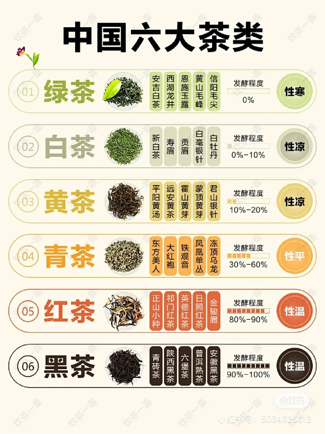中国六大茶类及工艺、冲泡、保存知识