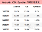 IDC：手机操作系统“两霸”格局形成 -